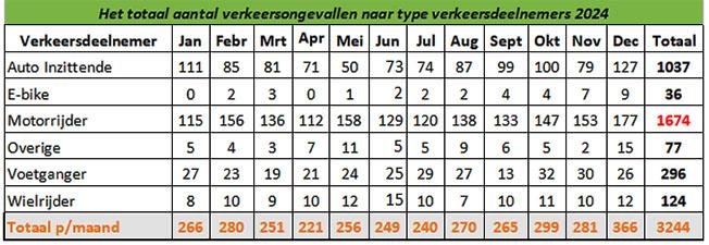 30 scooterbestuurders omgekomen in het verkeer vorig jaar