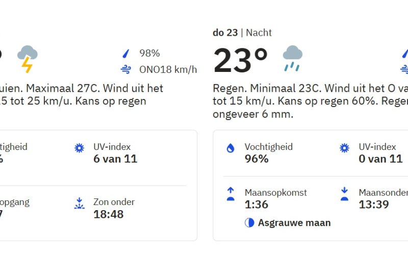 In de ochtend zijn er buien te verwachten, samen met verspreide onweersbuien in de middag. De weersvoorspelling suggereert dat de
