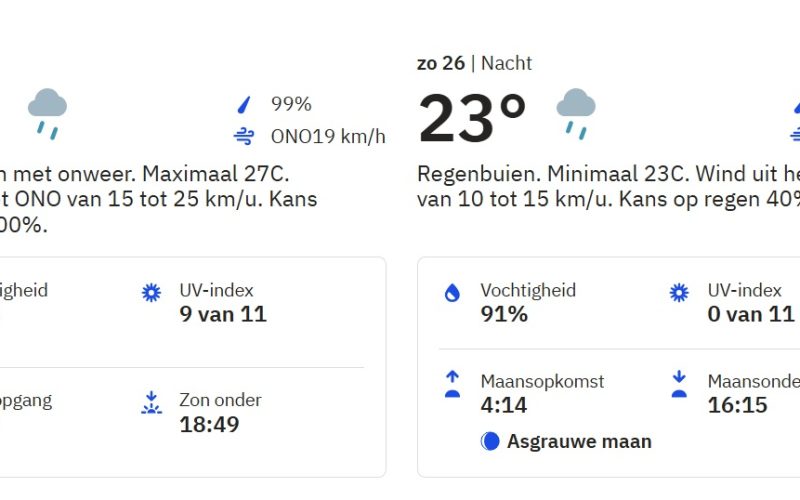 Vandaag wederom regen en onweer.