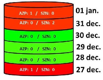 Tot op heden zijn er 4 slachtoffers van vuurwerk geregistreerd.