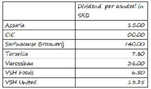 Overzicht van aandelendividend en koersstijgingen op Surinaamse Effectenbeurs