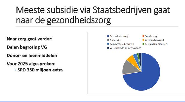 Raghoebarsing: In 2024 zal er bijna SRD 4 miljard toegewezen worden aan de gezondheidszorg.