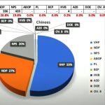 de meerderheid van de chinese electoraat stemde in 2020 op vhp