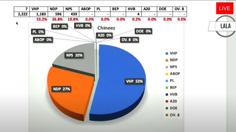 de meerderheid van de chinese electoraat stemde in 2020 op vhp