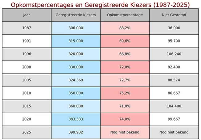 Kolom: Zorg dat jouw stem niet verloren gaat – 17 zetels op het spel