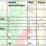 Recent Aanhoudingen in Suriname: Operatie Delta Force