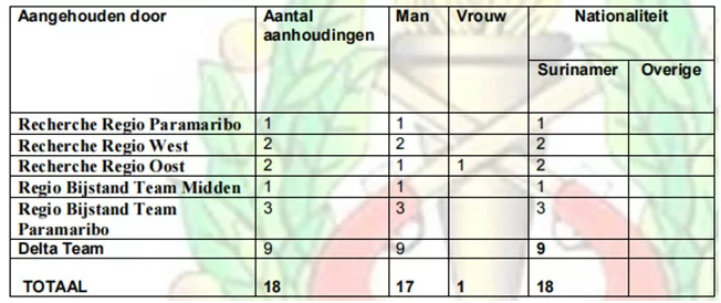 Recent Aanhoudingen in Suriname: Operatie Delta Force