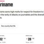 Suriname daalt op de persvrijheidsindex van RSF in 2025 naar plek 32 door politieke en economische druk op journalisten.