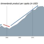Grafiek toont economische groei in Suriname 2025 volgens SEOB, met sectoren als transport, constructie en horeca.