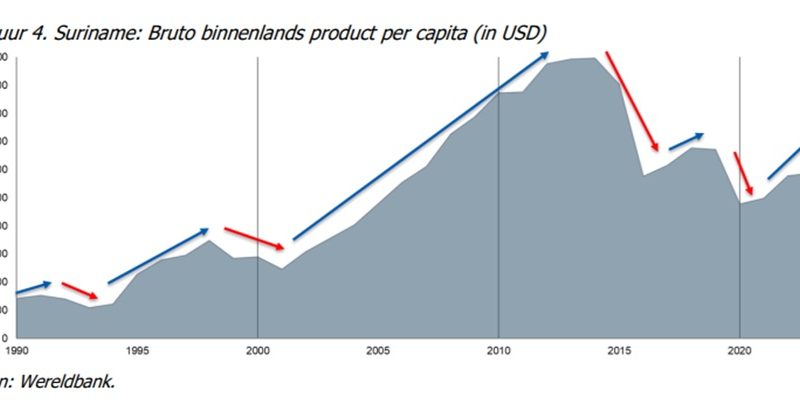 Economisch herstel is kwetsbaar: er is een structurele verandering nodig
