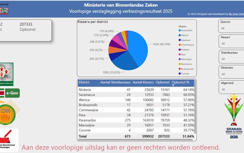 Nationale opkomst overschrijdt 50%