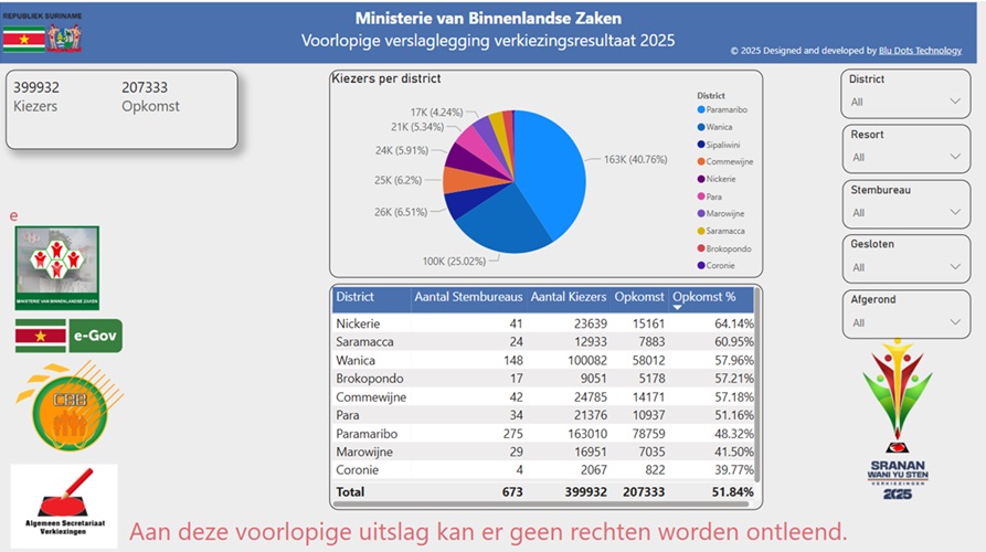 Grafiek met kiezersopkomst per district bij de verkiezingen in Suriname 2025