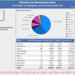 Medewerkers tellen stemmen na sluiting van de stembureaus in Suriname 2025