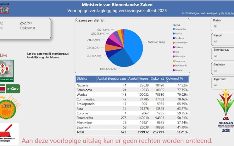 Stemmen beëindigd telling start binnenkort