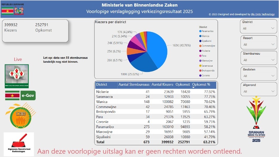 Medewerkers tellen stemmen na sluiting van de stembureaus in Suriname 2025