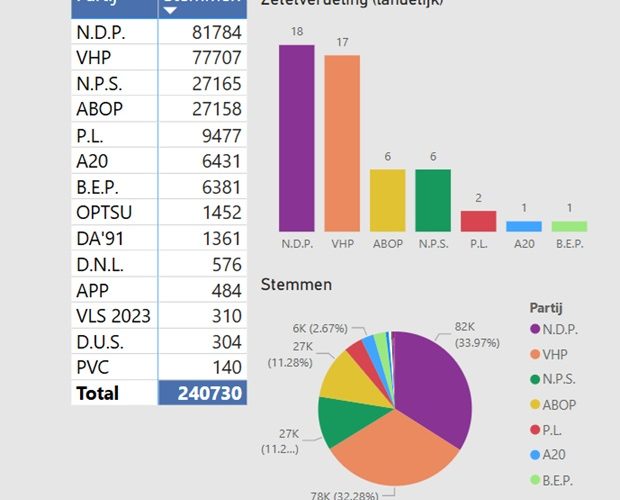 Zullen NDP en VHP een samenwerking aangaan